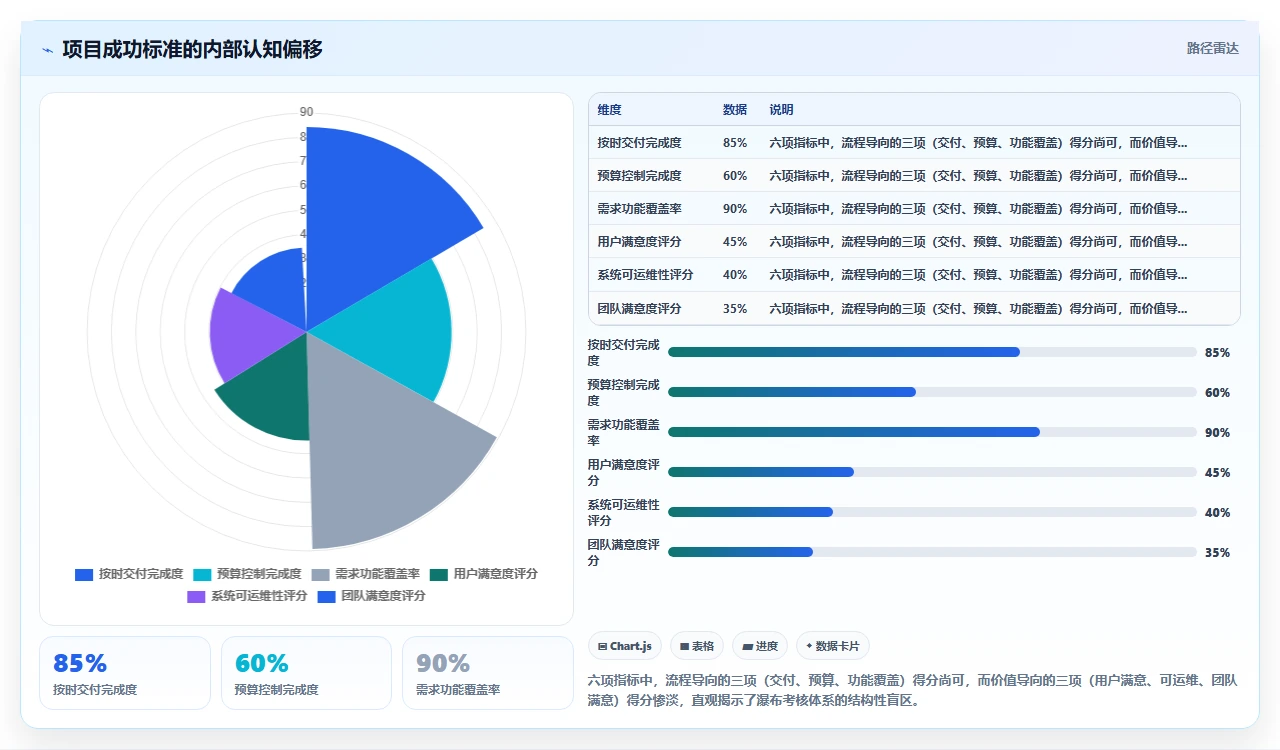 瀑布开发不适合互联网,我们试过