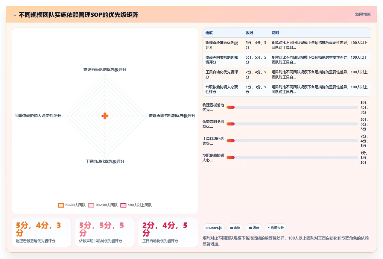 80人团队用瀑布开发,我们如何协调依赖
