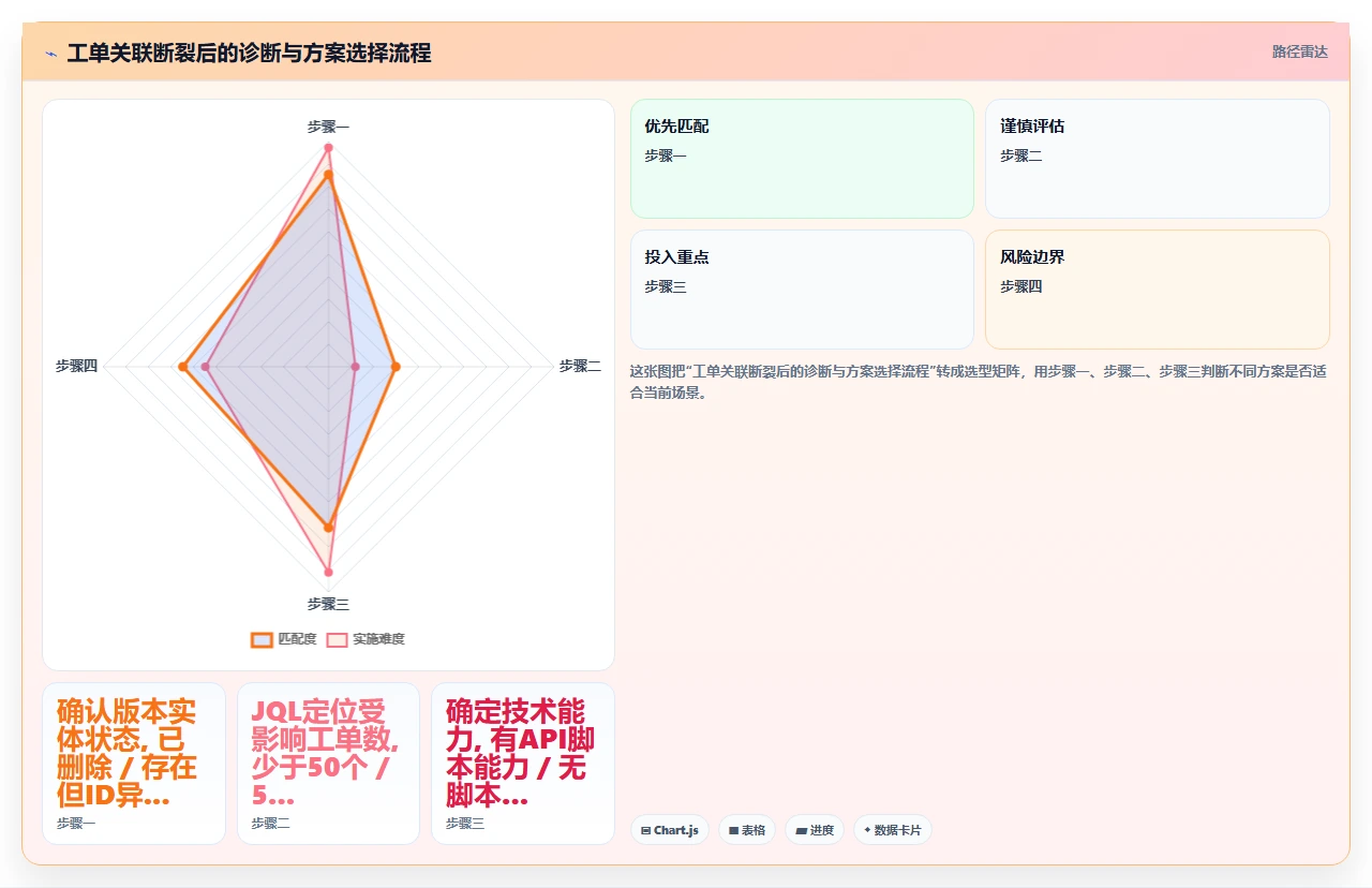 jira回滚版本，工单关联全断了