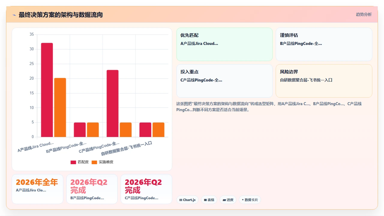 2026年项目管理软件，选型一周我们做了什么