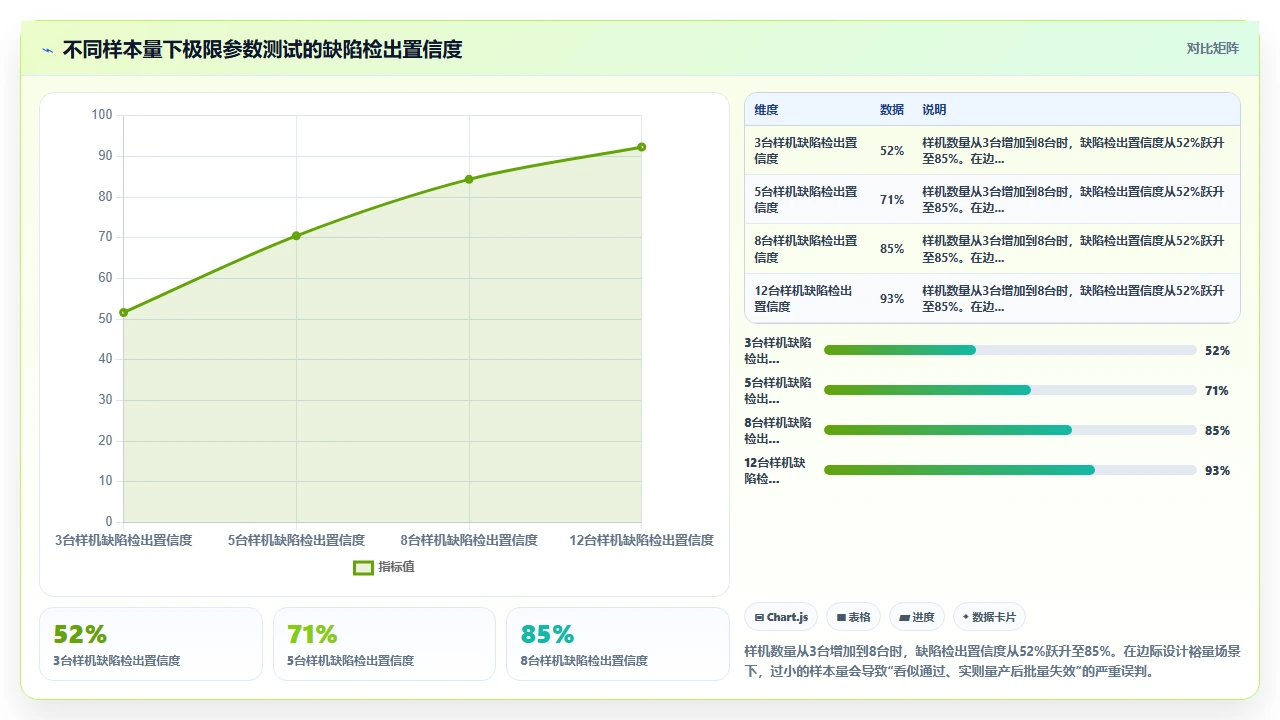 我们如何用极限参数测试省去半数试制