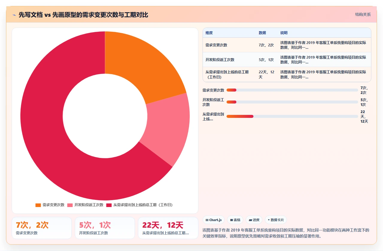 先别写需求文档,先画原型图