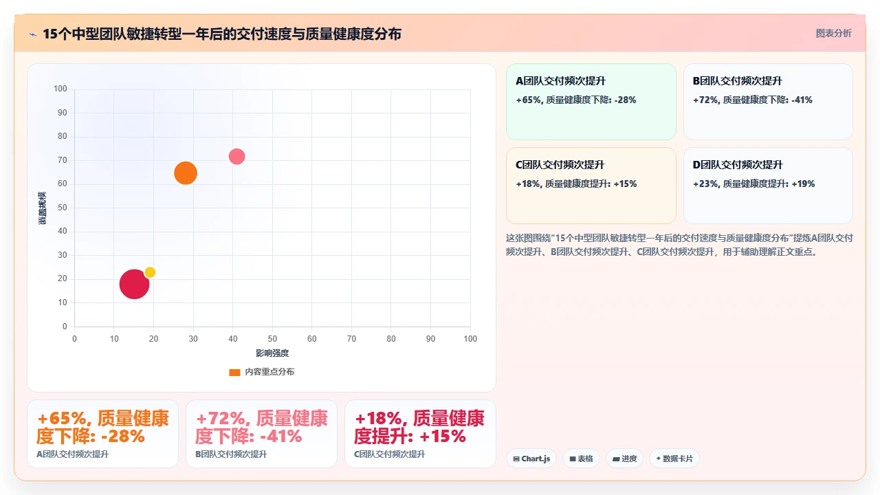 敏捷开发不是快,是适应变化
