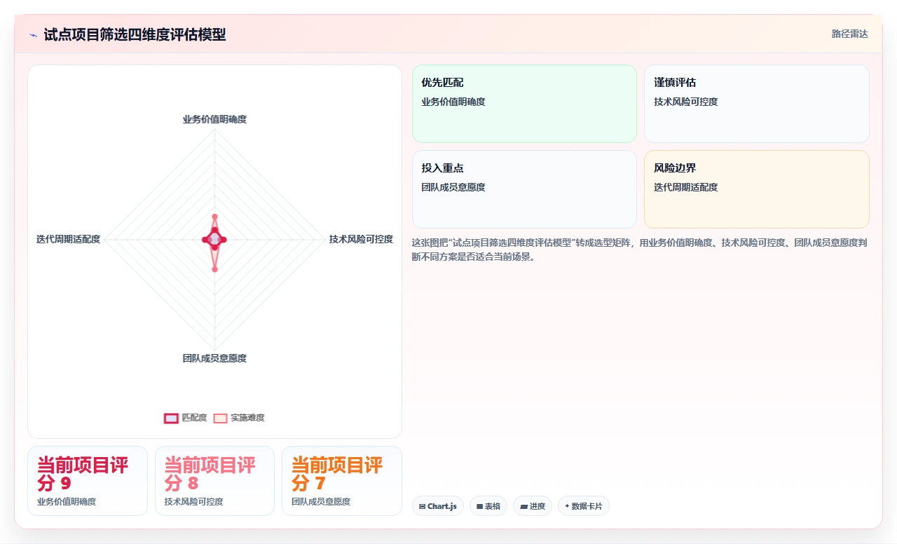 团队抗拒瀑布，我们用试点项目说服