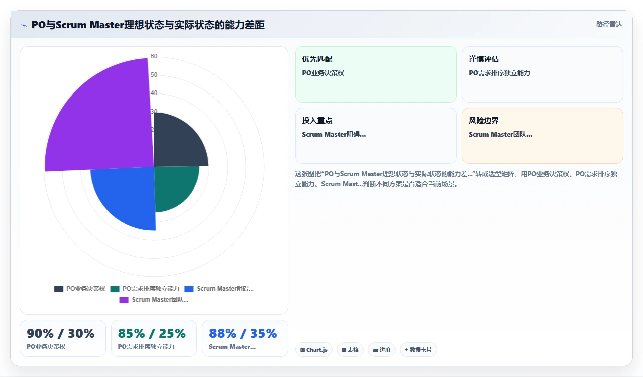 从瀑布转型敏捷，团队差点散了