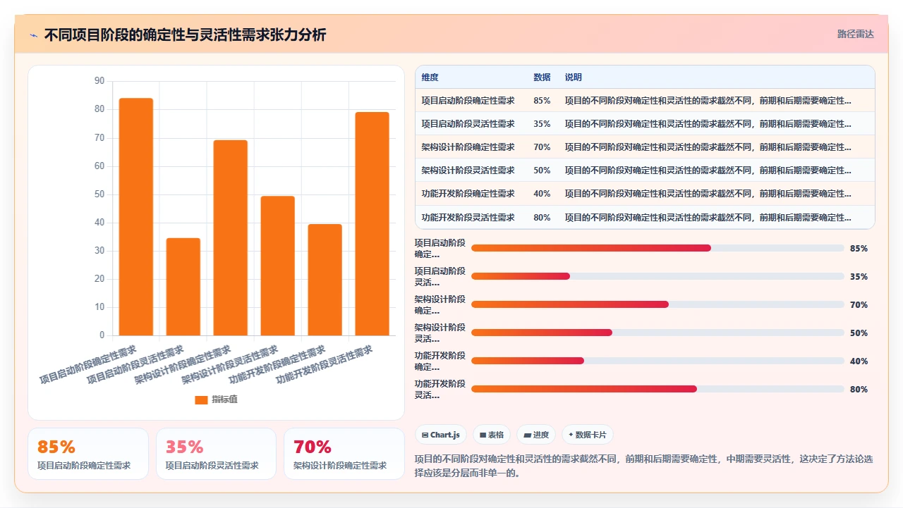 教科书式瀑布开发不存在，真实项目是混搭