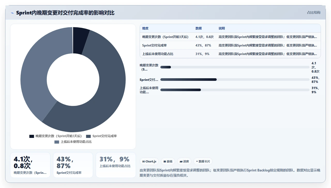 产品经理总改需求，敏捷怎么破