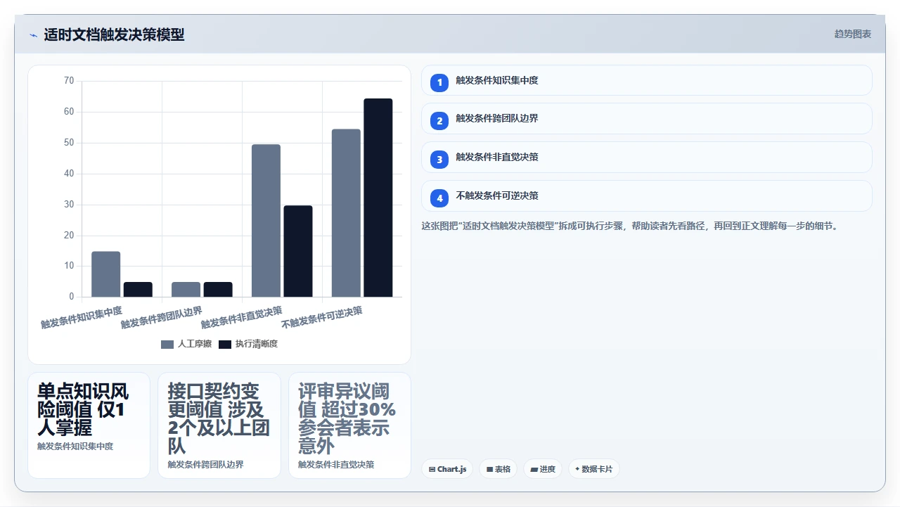 敏捷开发不是无文档,而是适时文档