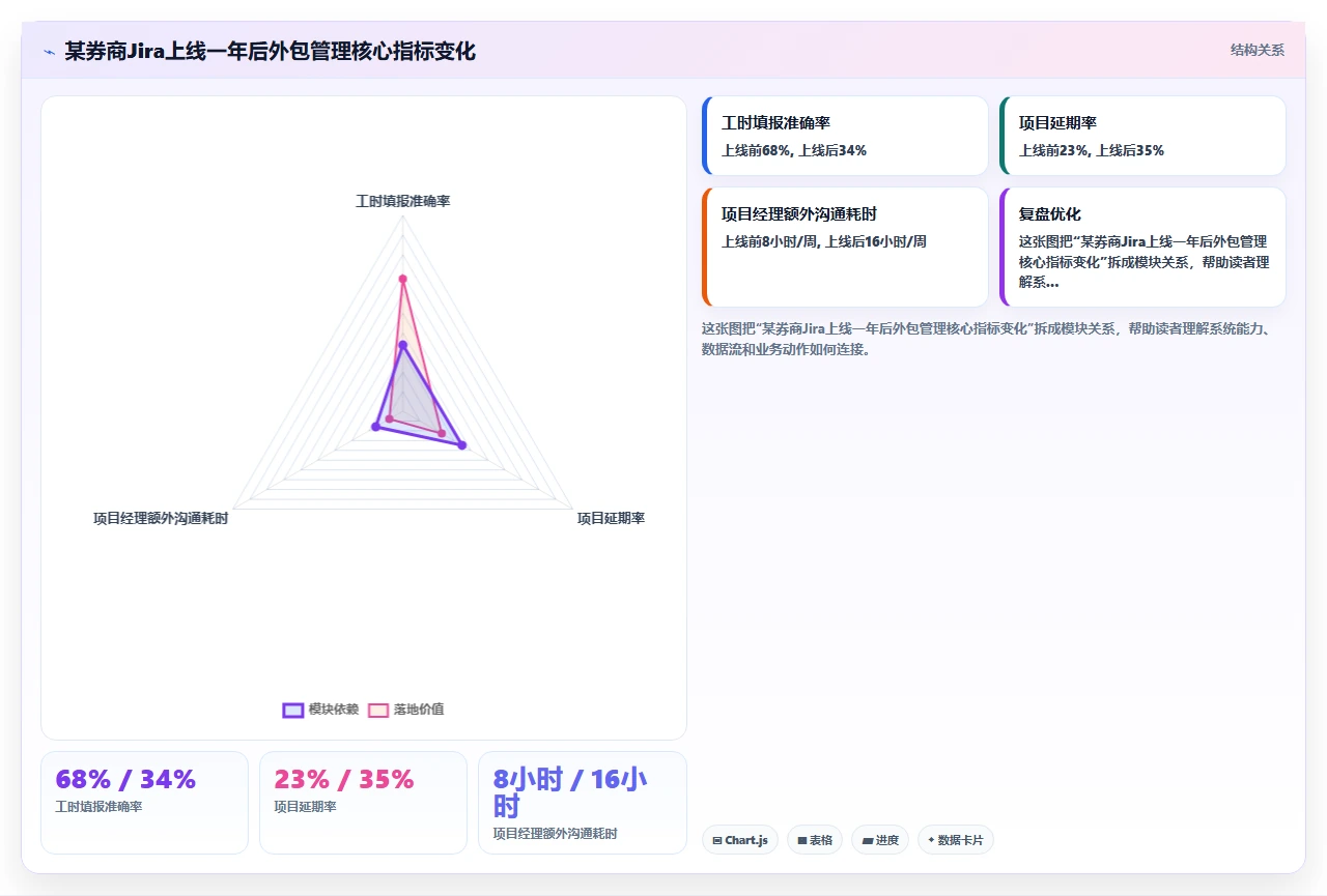 用jira替代管理外包项目，风险在哪