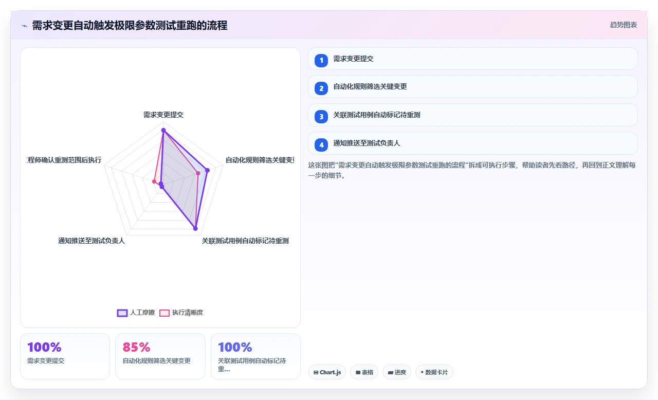 我们如何用极限参数测试省去半数试制