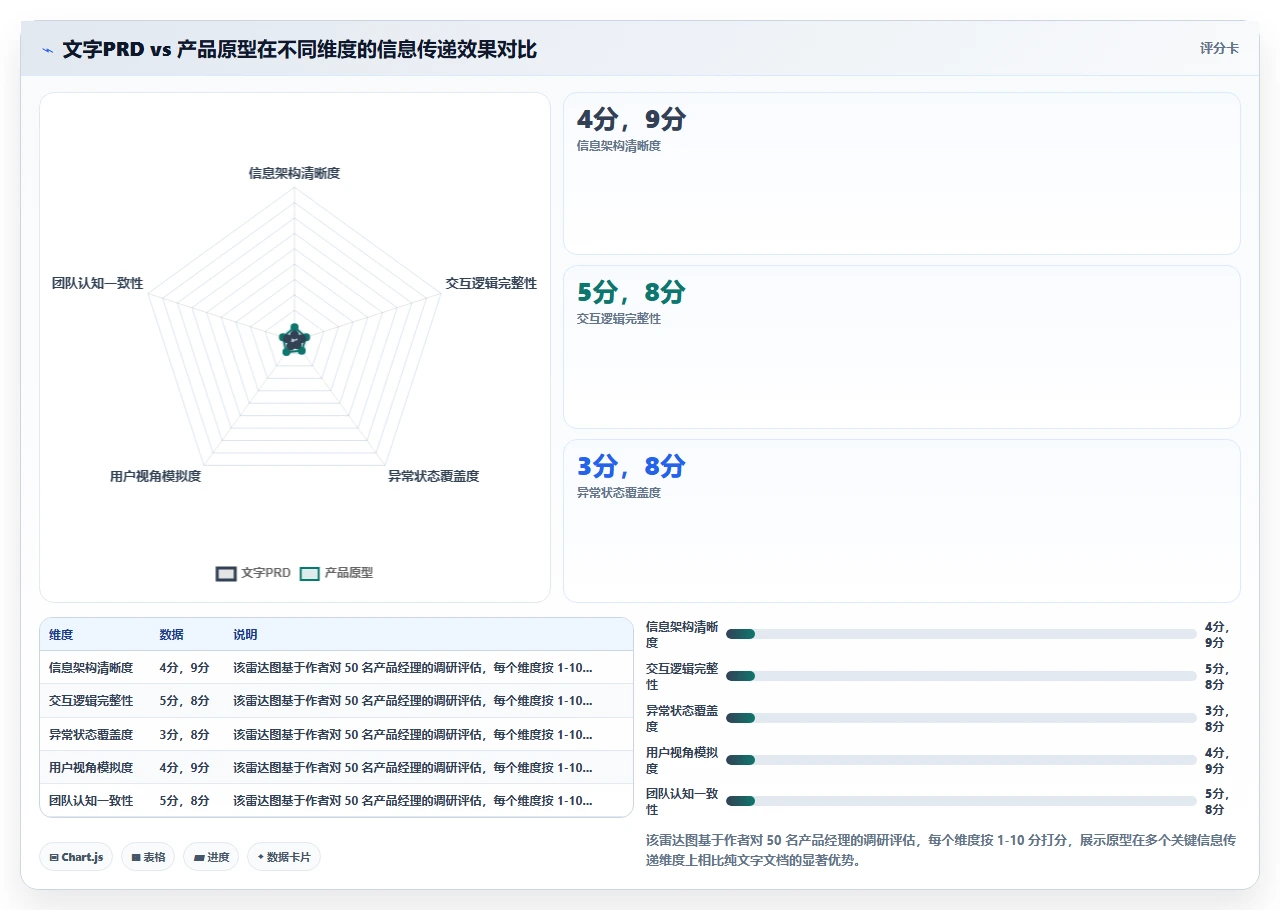 先别写需求文档,先画原型图