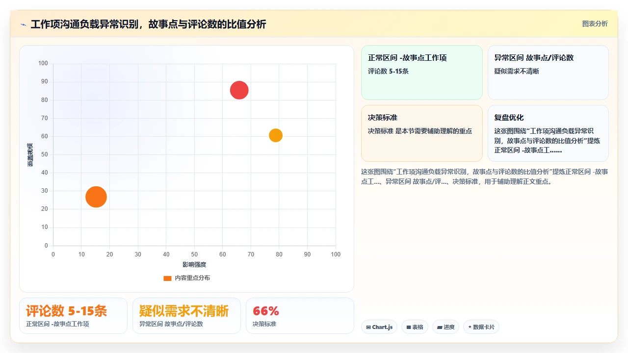 瀑布开发团队沟通成本,没想到
