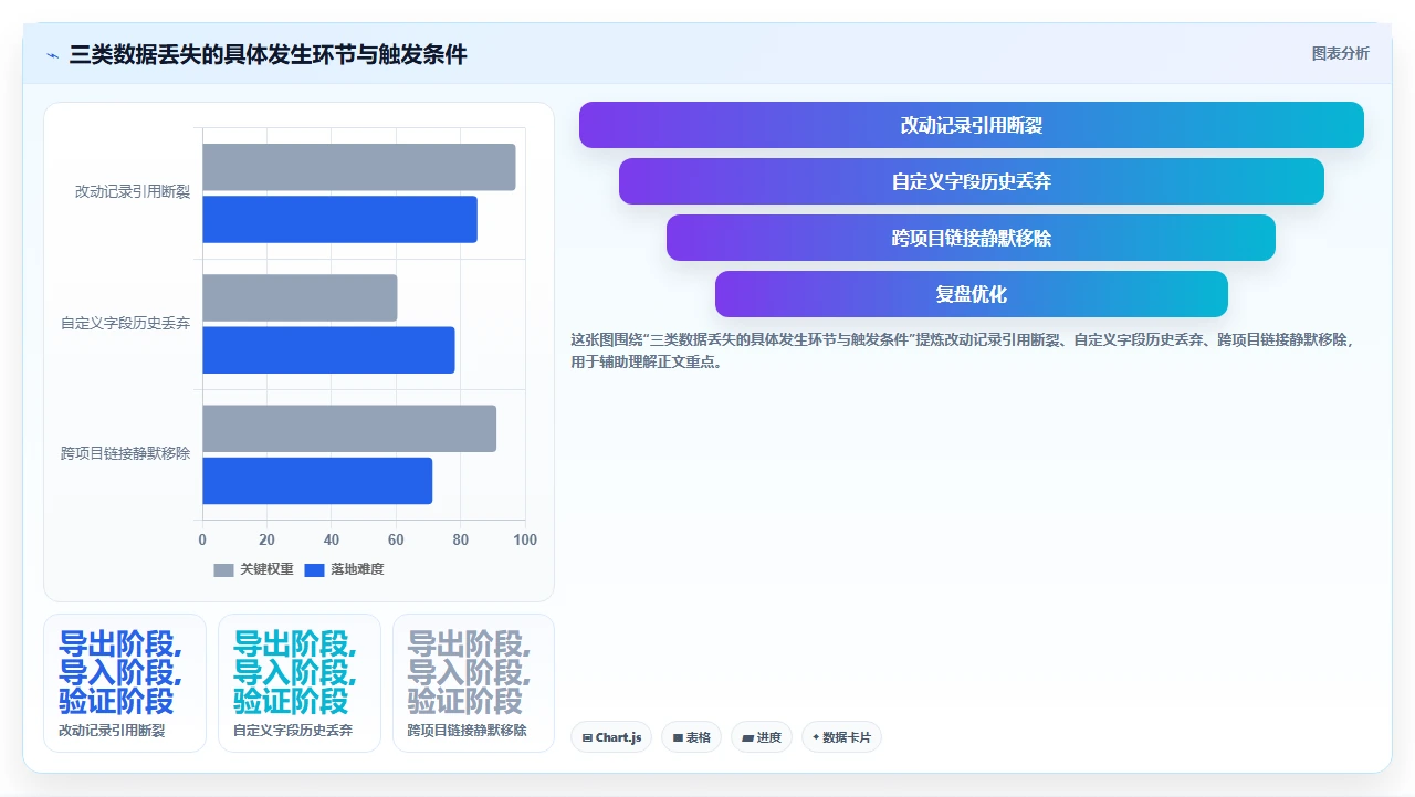 从jira迁移，历史数据丢了200条之后