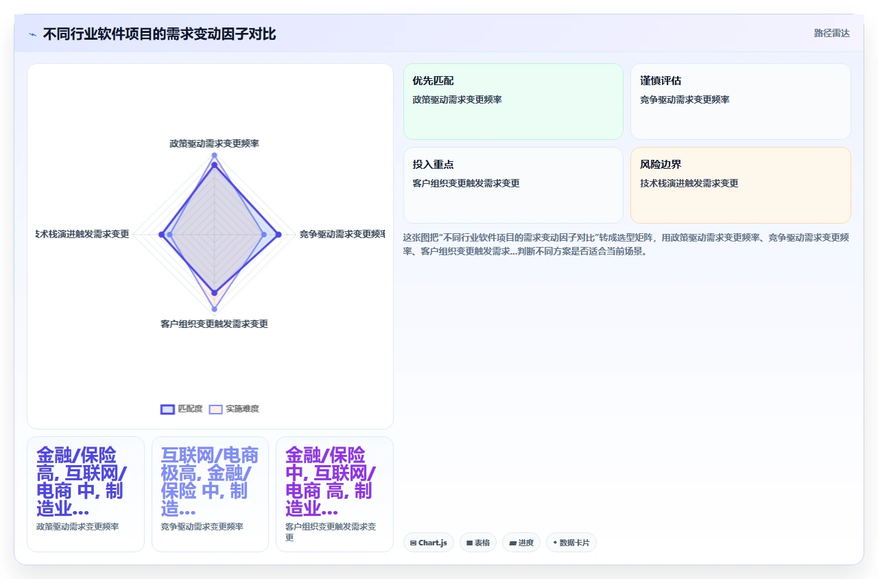 需求天天变,就别硬套瀑布开发