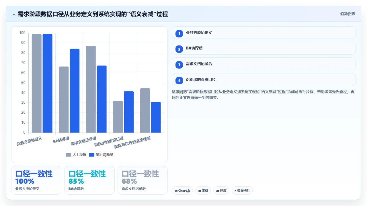 用瀑布开发做数据类项目,数据清洗决定成败