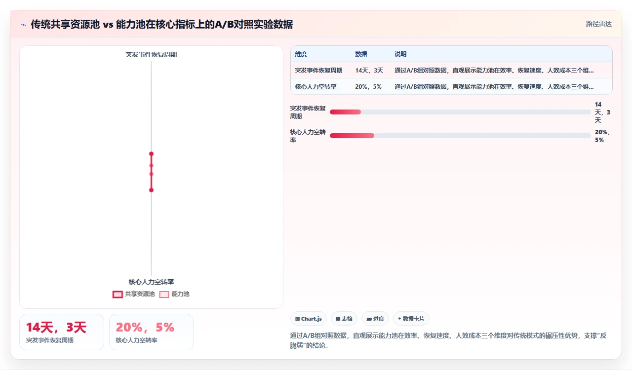 共享资源依赖多?我们试了能力池