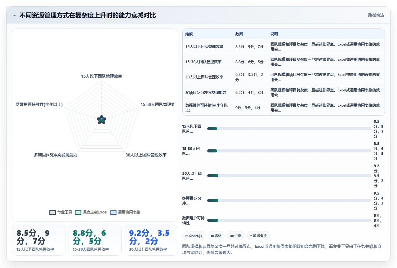 平行项目多到崩溃?一张资源日历全解决