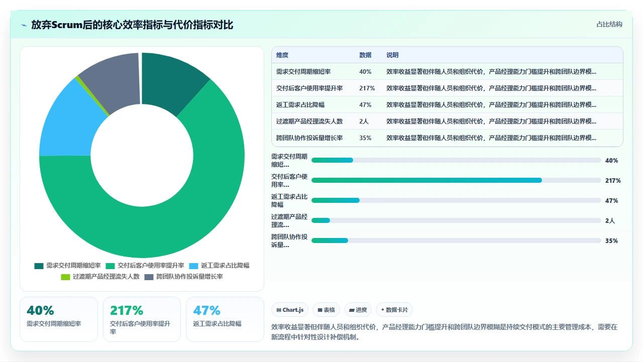 我们为什么放弃了Scrum