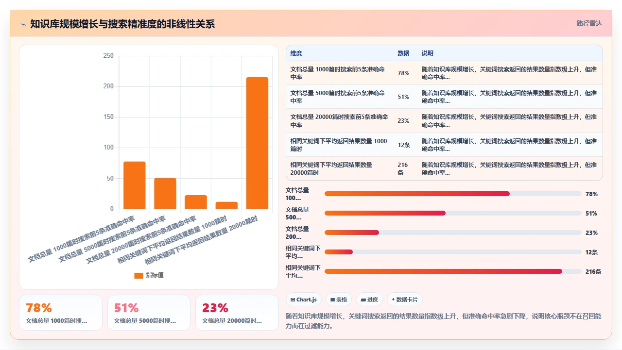 知识库爆了，搜索反而更难用