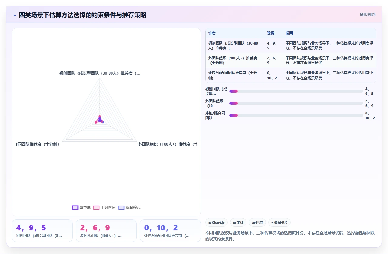 故事点估算不准,我们换了工时