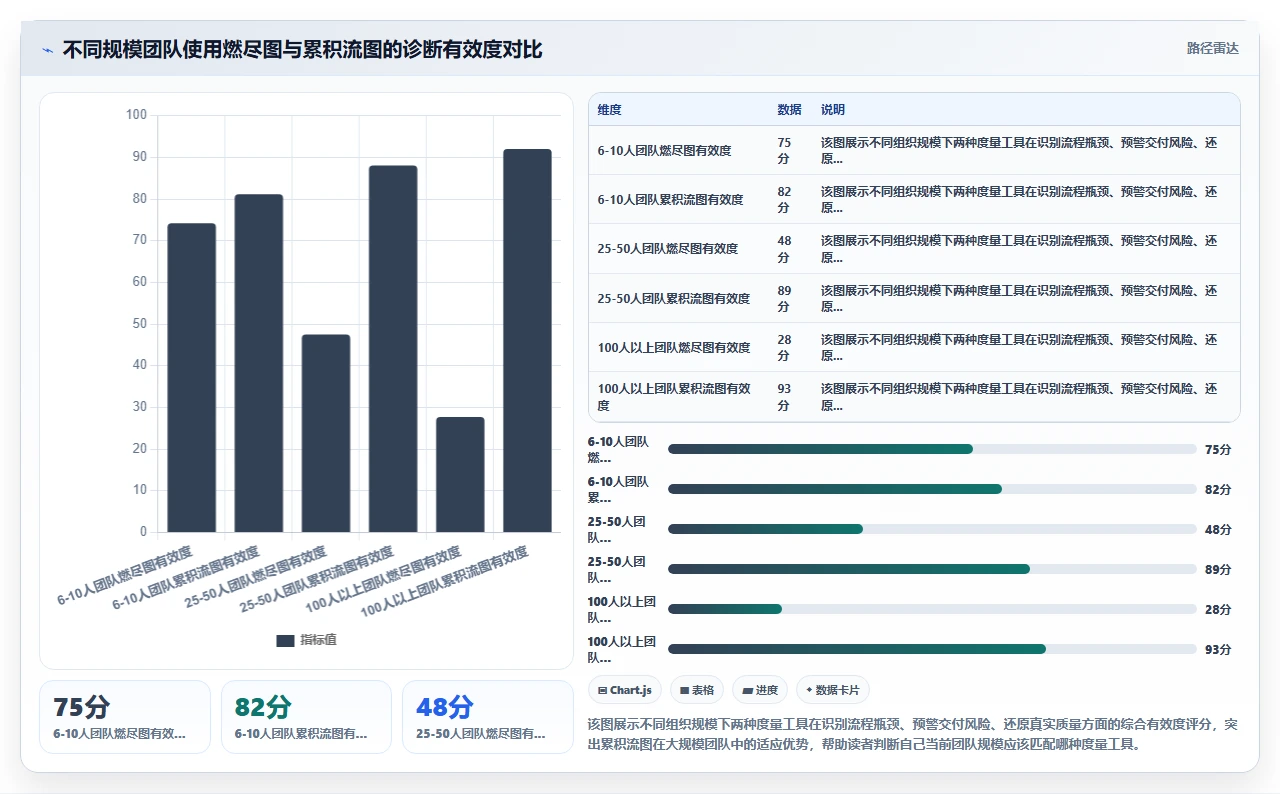 放弃burn down图,团队改用了累积流图