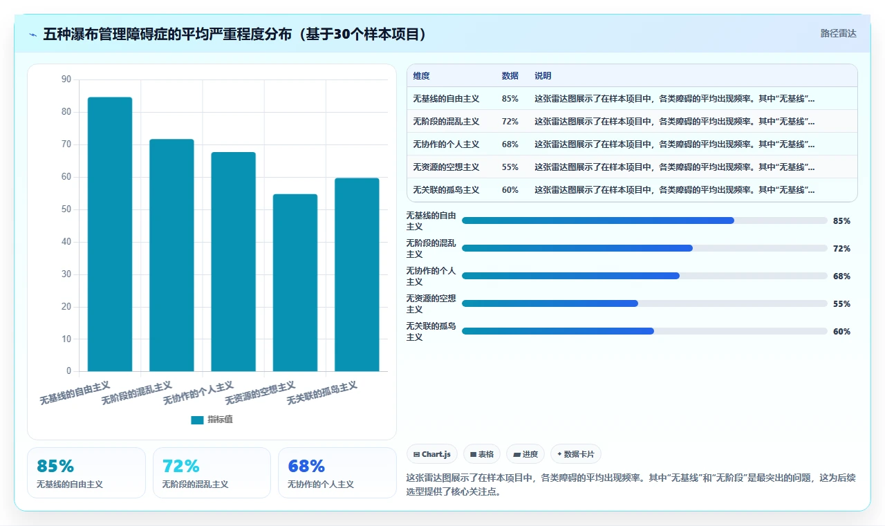 2026年常用的瀑布管理工具有哪些?选型对比与实操测评指南