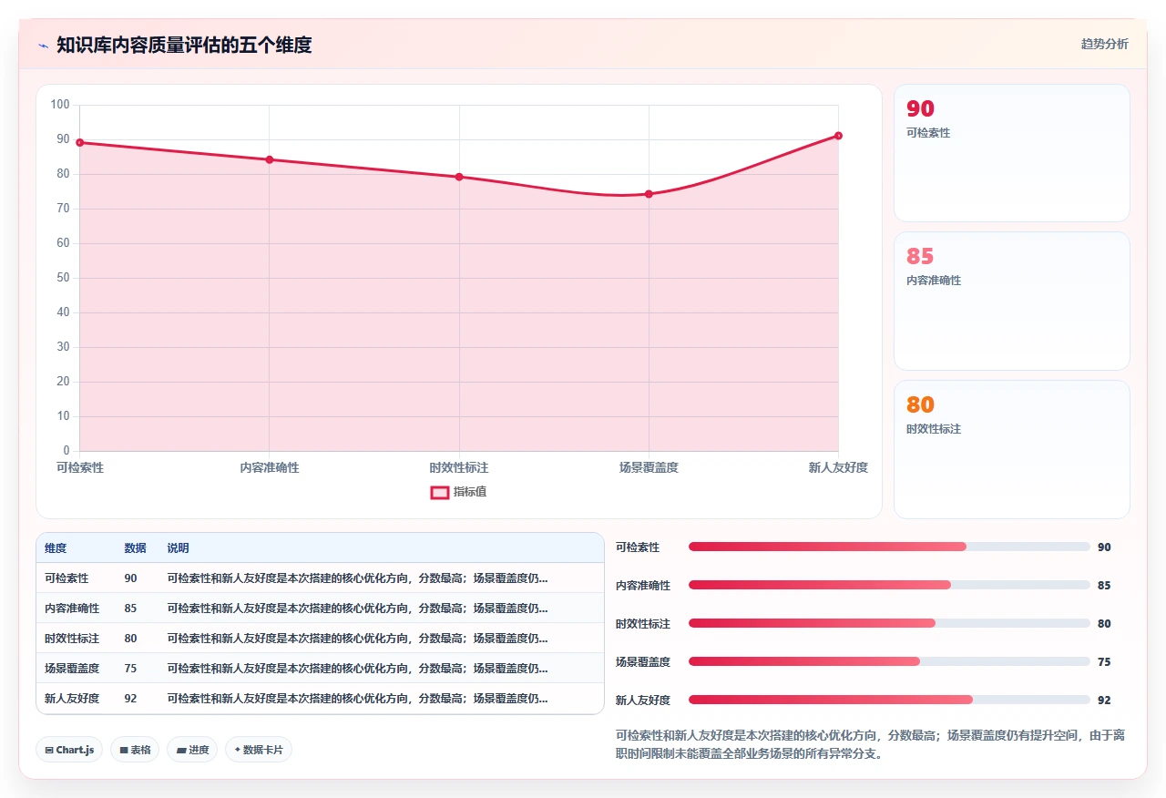 离职前我把知识库从0搭到1000条