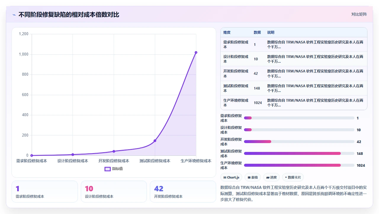 为了通过验收,我们给瀑布开发加了灵活缓冲