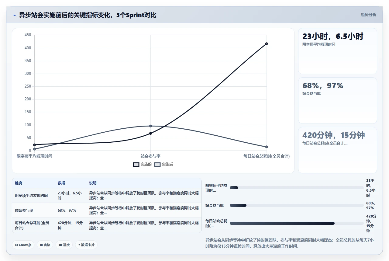 远程团队敏捷，我们用了这五招