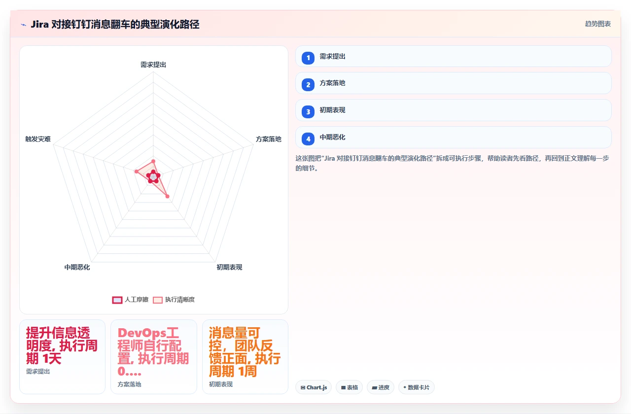 jira对接钉钉,消息同步翻车了