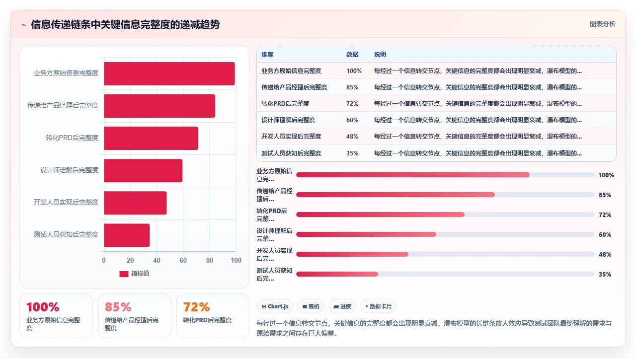 瀑布开发为何总在测试阶段崩盘