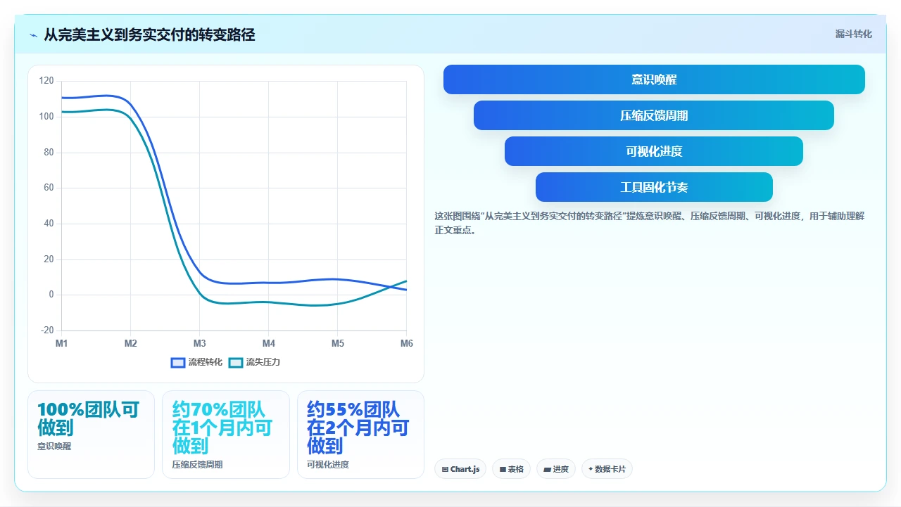 瀑布开发最大敌人:完美主义导致交付延迟
