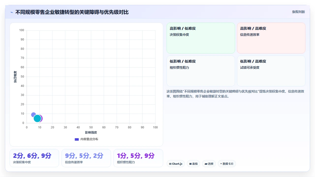 零售行业敏捷,我们试了两年