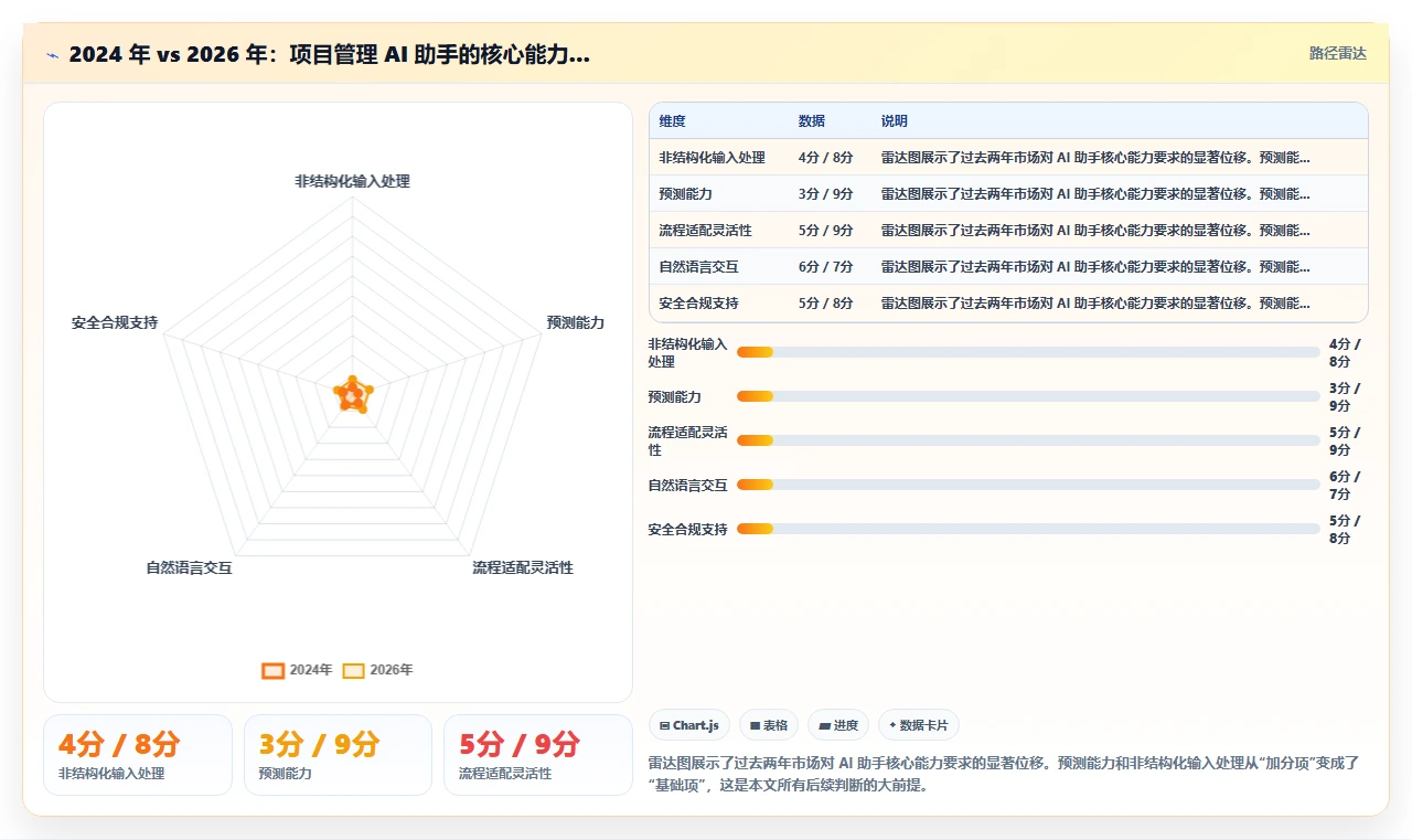 2026年有AI助手的项目管理软件哪个最实用?选型对比与测评指南