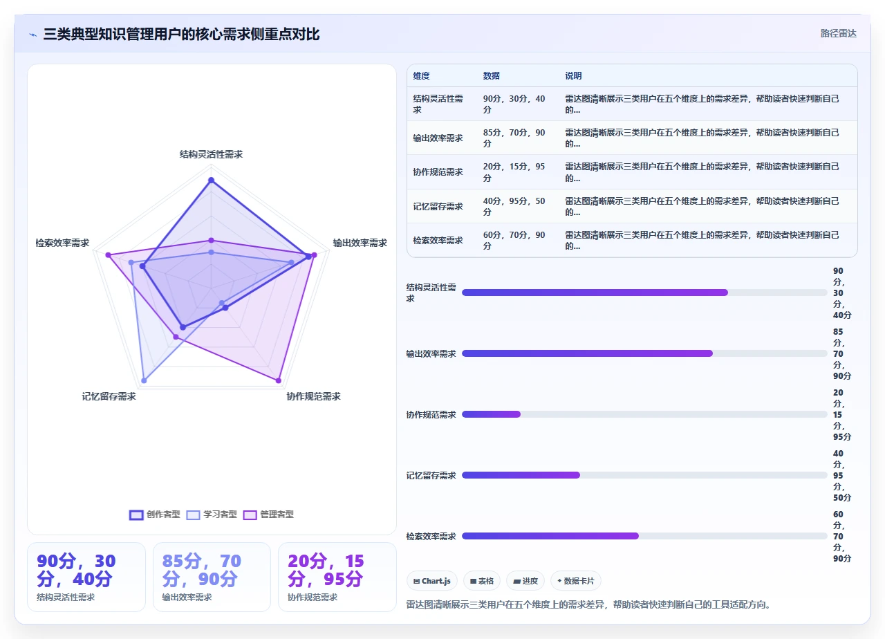 用Notion做知识管理,我踩了三大坑