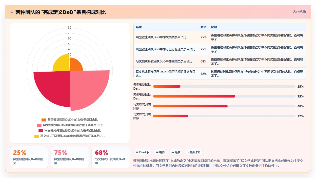 别把瀑布开发做成“写文档式开发