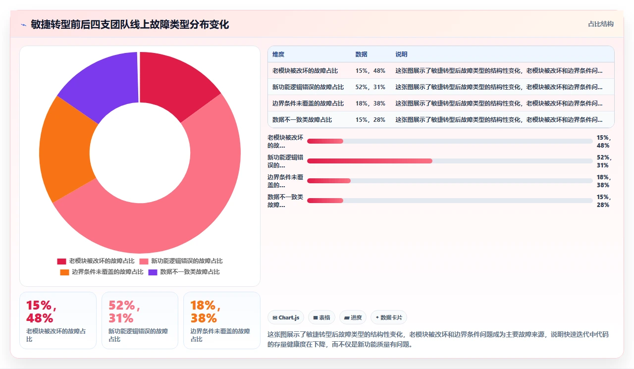 敏捷开发,代码质量反而下降了