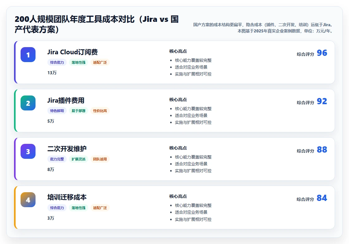 流程自动化的 Jira 替代软件哪些值得试？2026年选型指南与测评解析