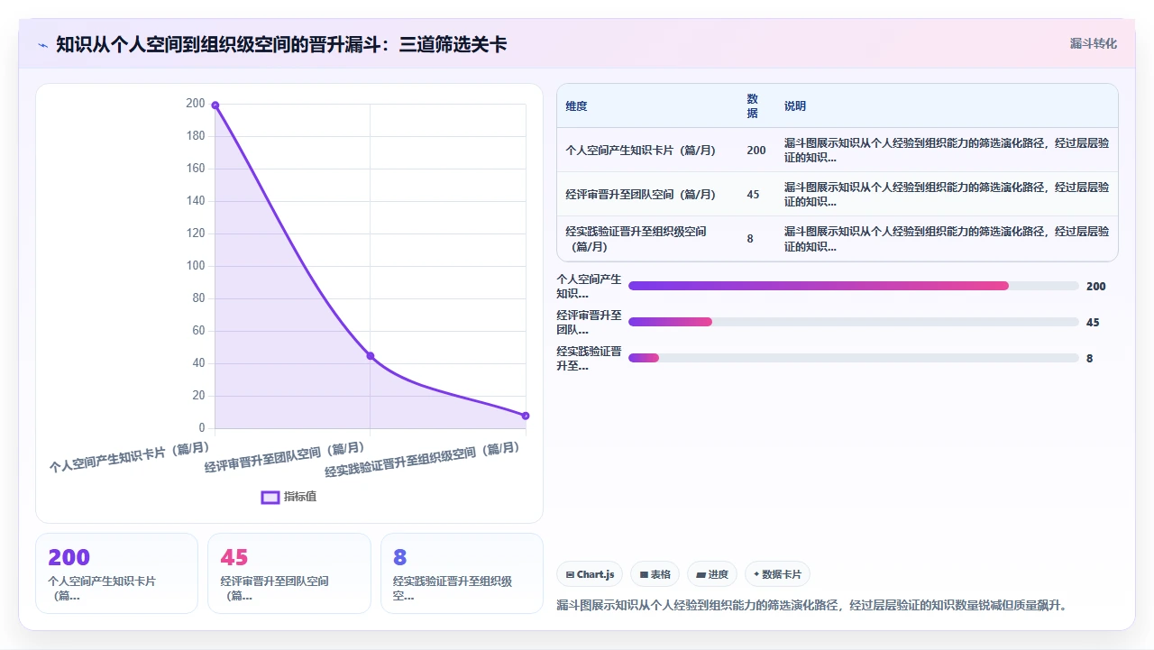 知识管理不是被动记录,是主动设计