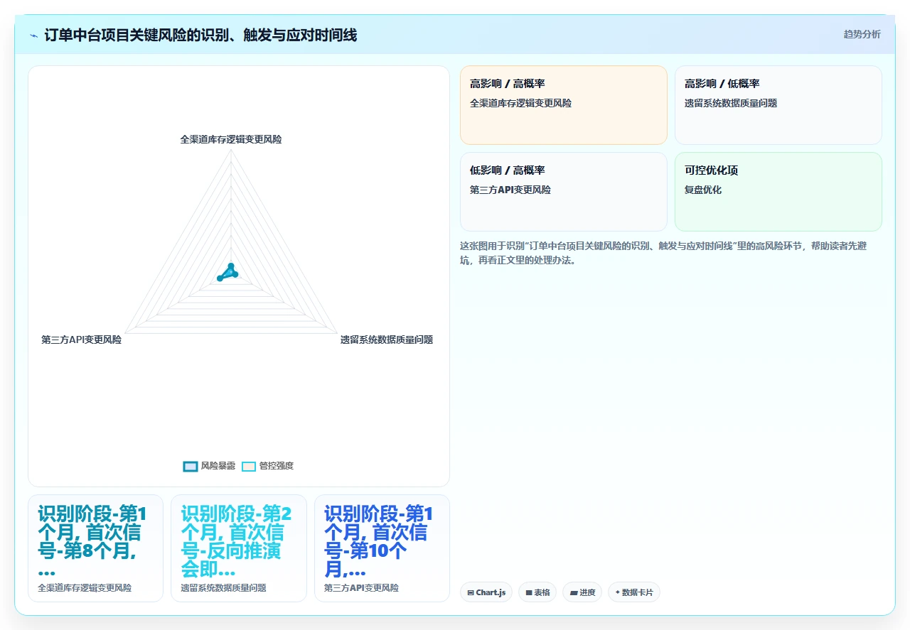 瀑布开发风险管好,项目成功一半