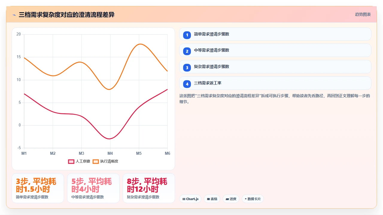 需求澄清不是产品经理的事
