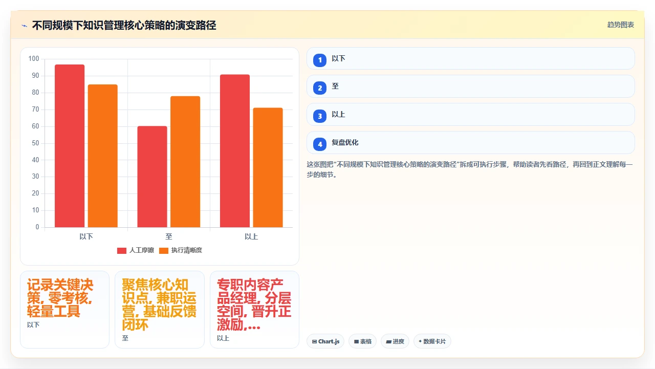 知识管理要成功，先解决谁写谁用的问题