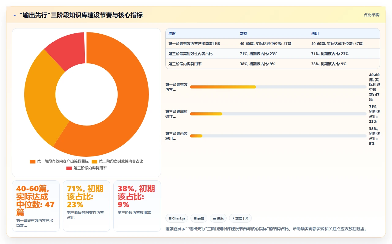 先有知识输出,才有知识管理