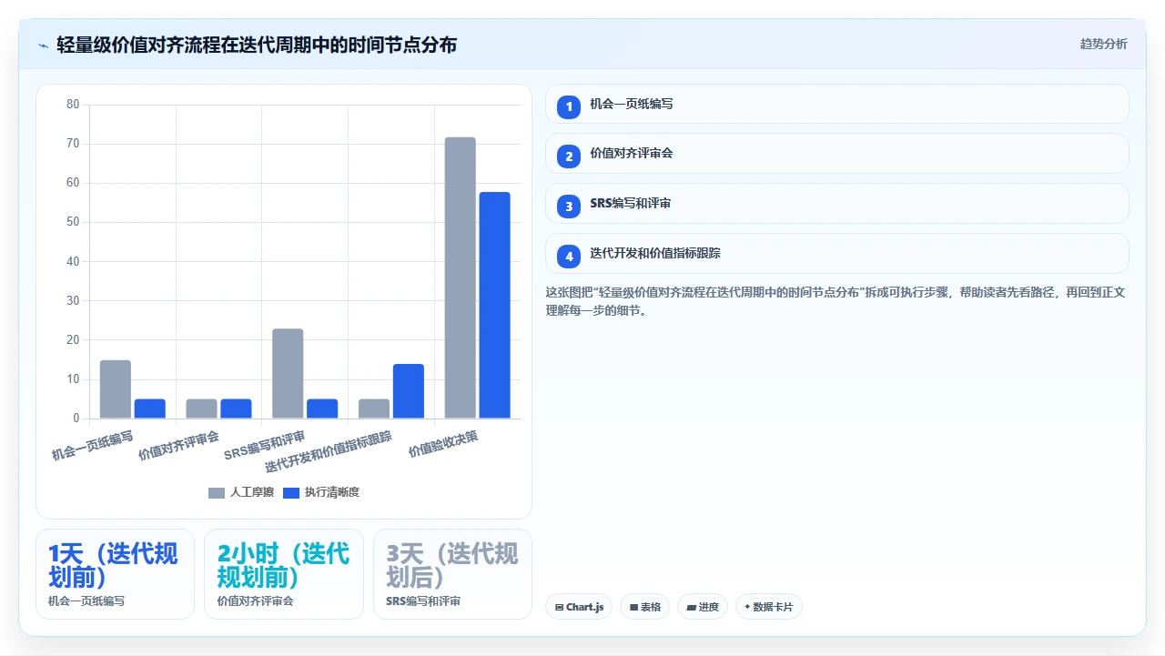 先别急着写SRS,先做业务价值对齐