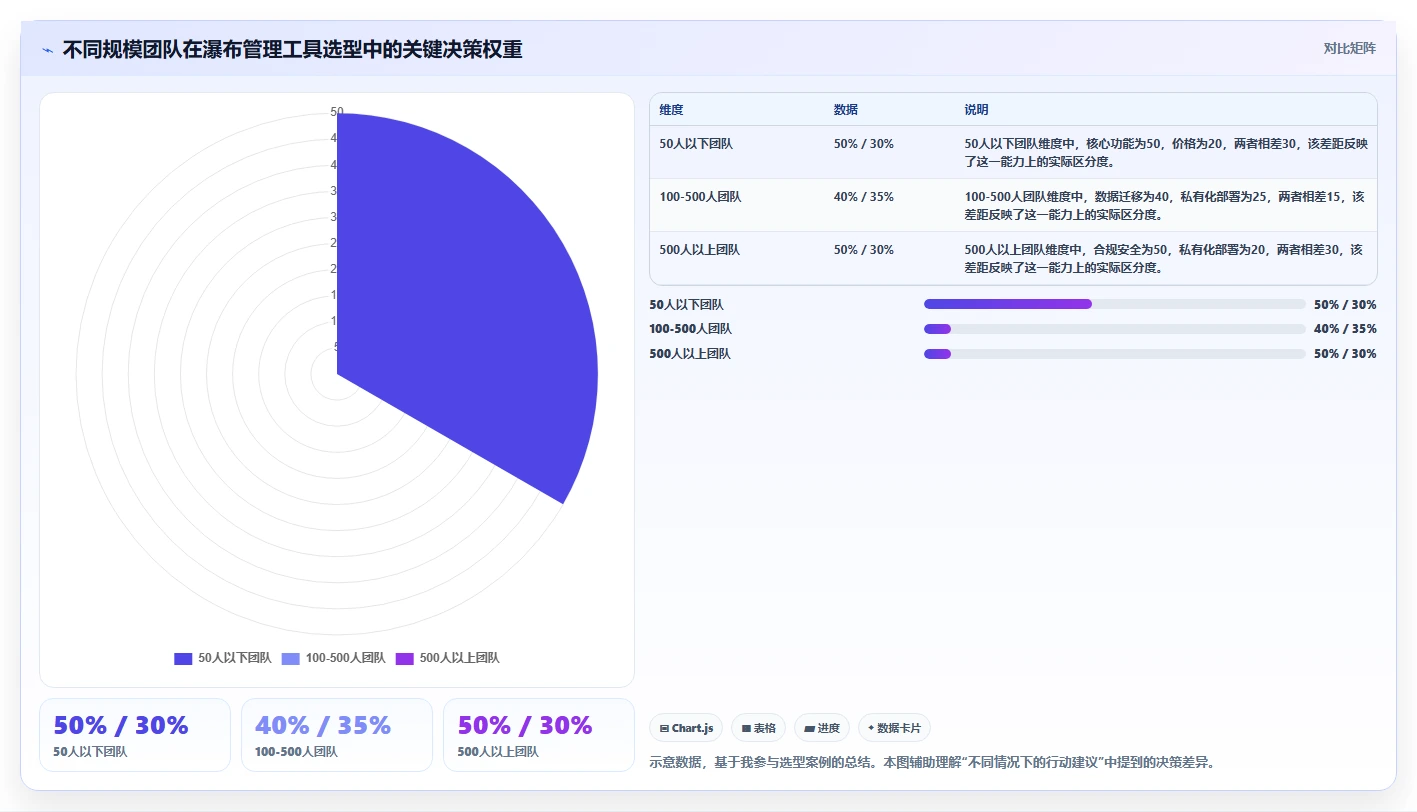 团队选型指南：2026年性价比高的瀑布管理工具推荐与核心功能测评