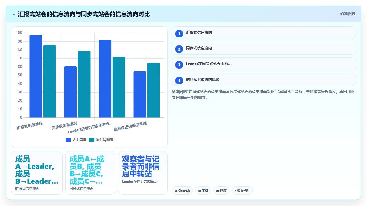 站会开成汇报,敏捷就废了