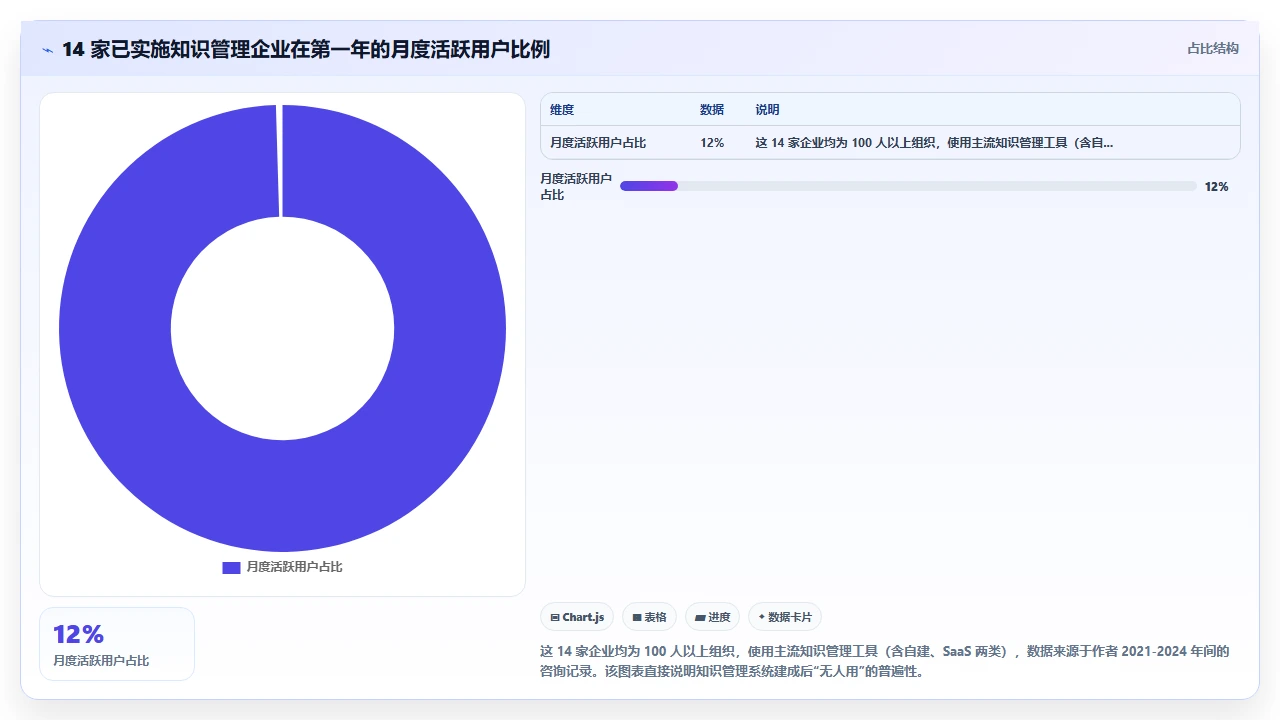 知识管理要成功，先解决谁写谁用的问题