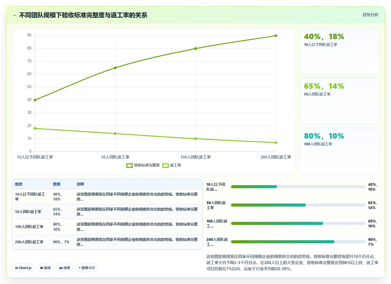 用户故事太模糊，验收标准先行