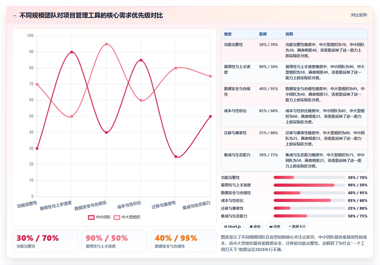 专业项目管理工具选哪个：2026年团队场景选型对比与避坑指南