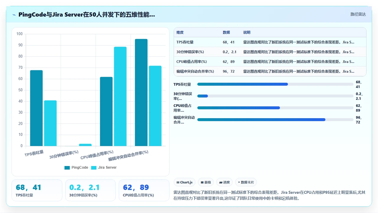 实测jira替代并发承载:50人同时编辑